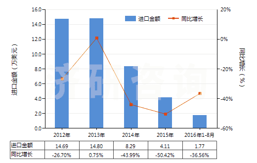 2012-2016年8月中國聚酯短纖＜85%棉混印花斜紋布（平米重＞170g）(HS55144200)進口總額及增速統(tǒng)計